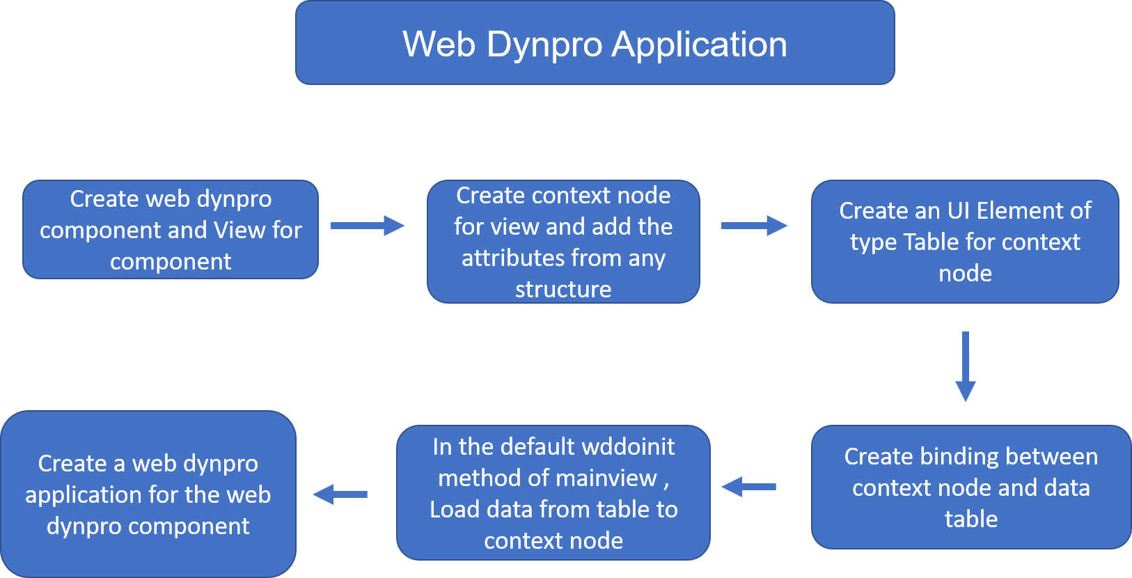 create a web dynpro application