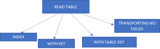 read-table-to-read-data-records-from-internal-table-in-sap-abap-abaython