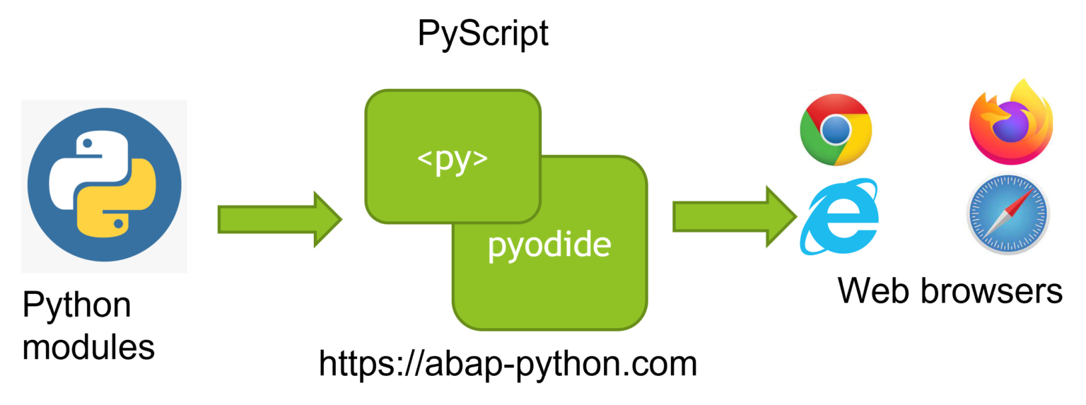 PyScript: Python In Browser - ABAYTHON