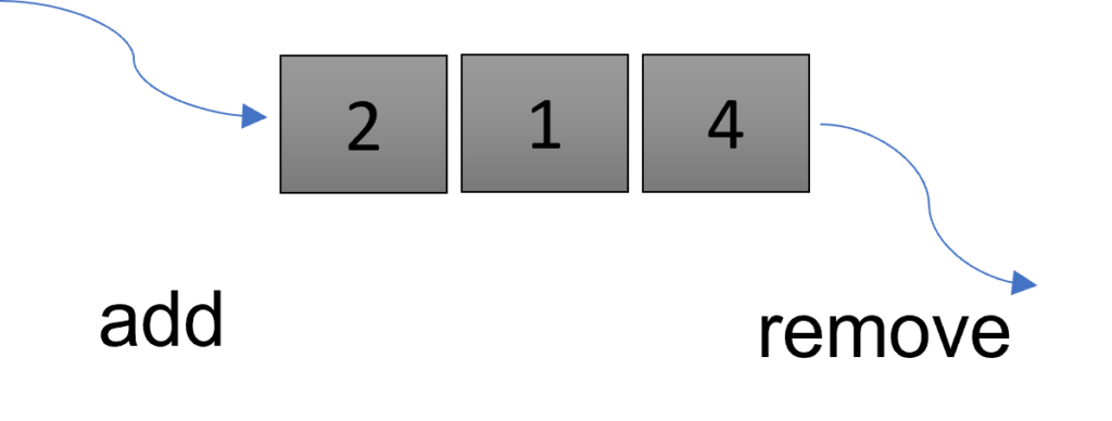 Structure of queue