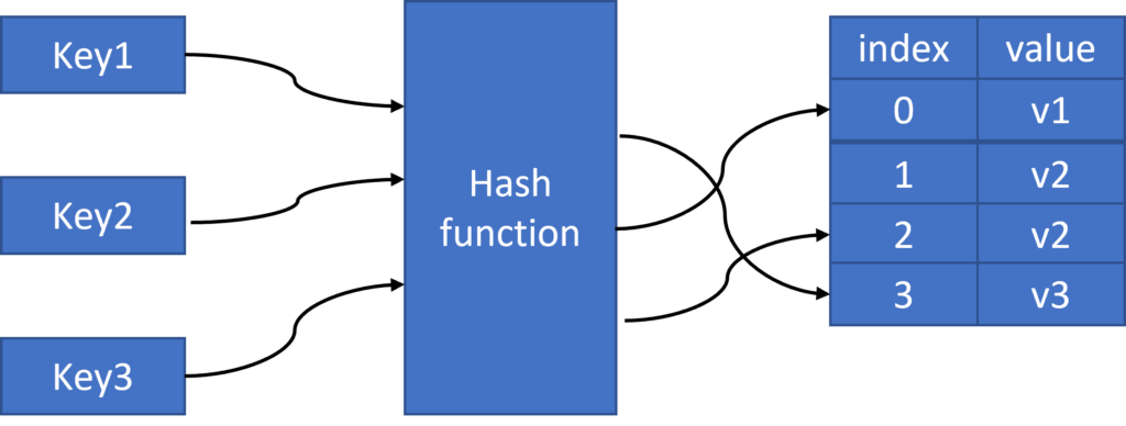 hashtable structure